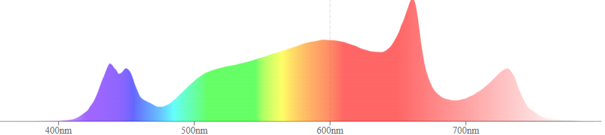 Spettro luminoso completo con componente a 660 nm e all'estremo rosso